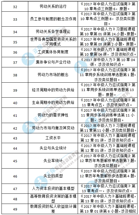 2017年中级经济师人力资源管理考试涉及考点