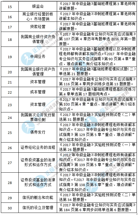 2017中级经济师金融涉及考点总结