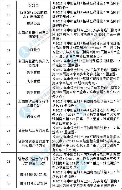 2017中级经济师《金融》涉及考点总结_职业培