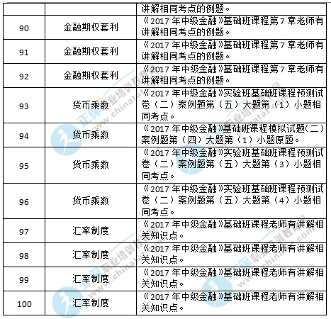 2017中级经济师金融涉及考点