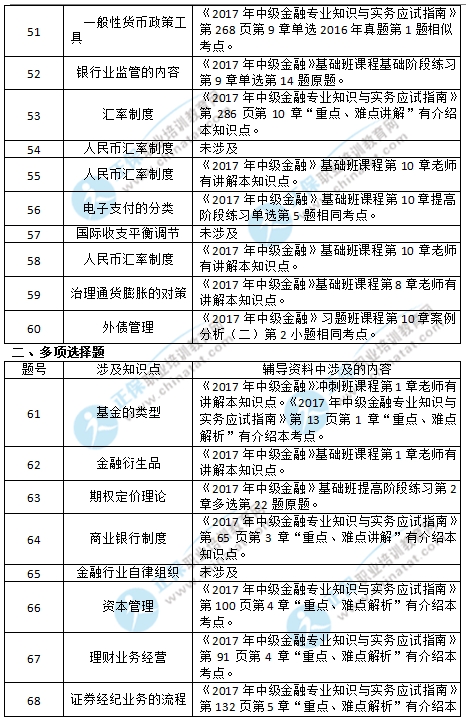 2017中级经济师金融真题涉及考点