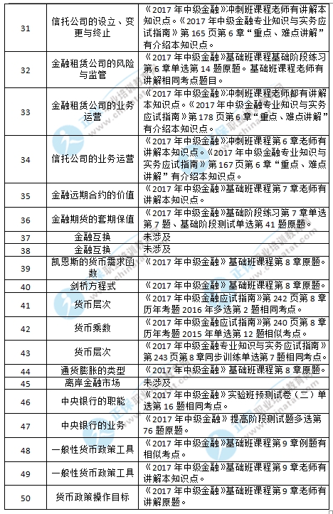 2017年中级经济师金融真题涉及考点总结