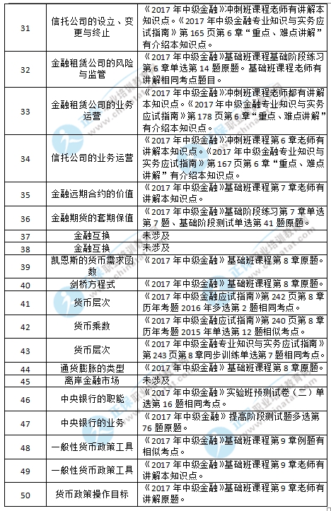 2017中级经济师《金融》涉及考点总结_职业培