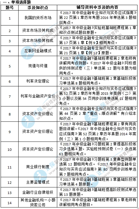 2017年中级经济师金融涉及考点总结