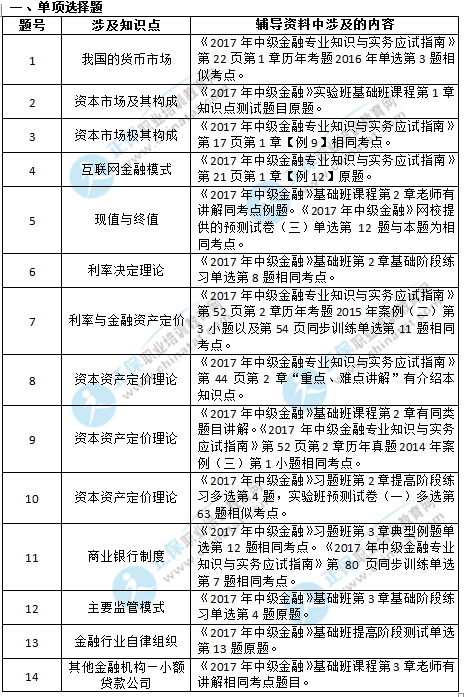 2017中级经济师《金融》涉及考点总结_职业培