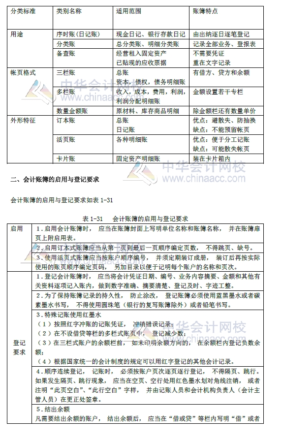 2018年初级会计实务改革第一章内容 会计账簿