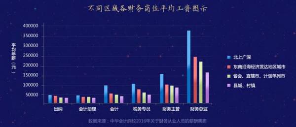 细谈考了注会的会计人能否提高薪资水平