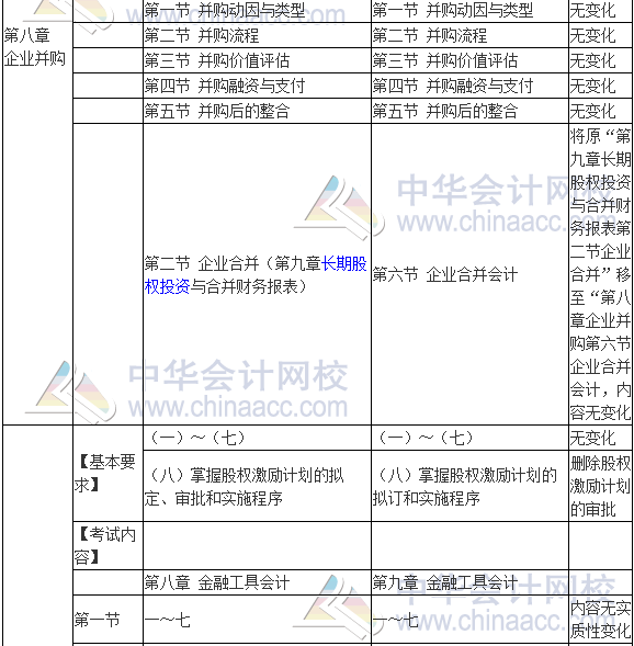 2017年高级会计师《高级会计实务》新旧考试大纲对比