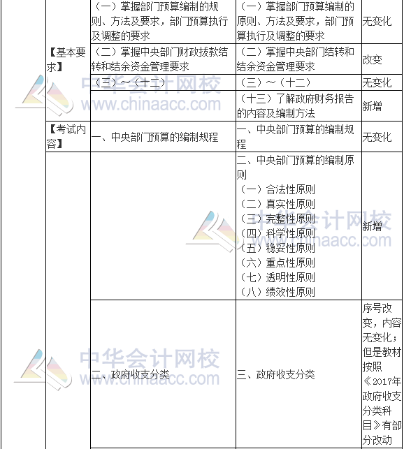 2017年高级会计师《高级会计实务》新旧考试大纲对比