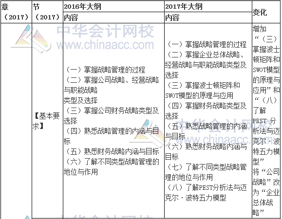 2017年高级会计师《高级会计实务》新旧考试大纲对比