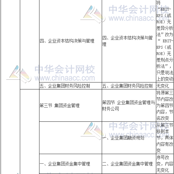 2017年高级会计师《高级会计实务》新旧考试大纲对比