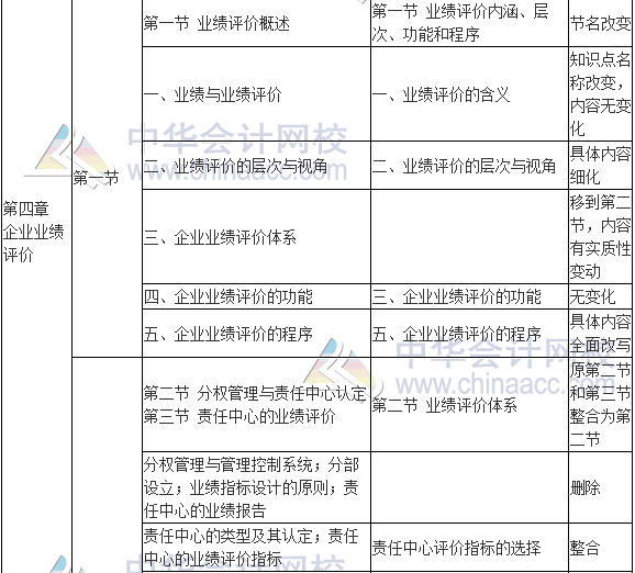 2017年高级会计师《高级会计实务》新旧考试大纲对比