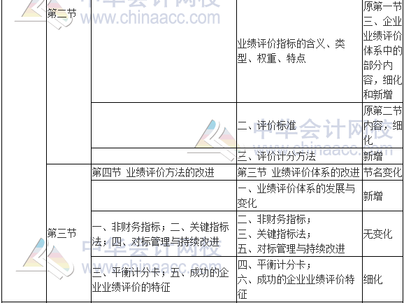 2017年高级会计师《高级会计实务》新旧考试大纲对比