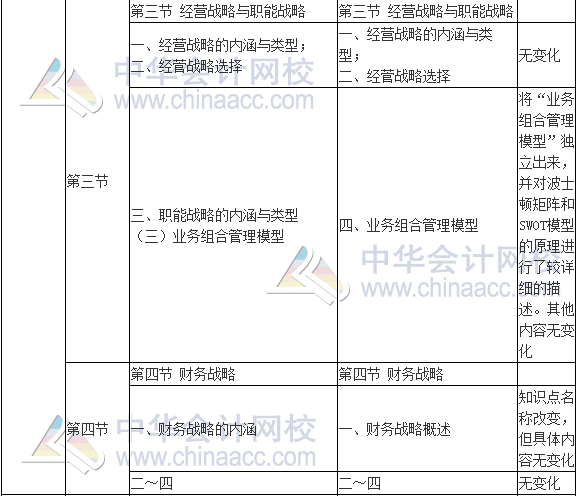 2017年高级会计师《高级会计实务》新旧考试大纲对比