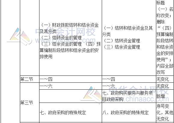 2017年高级会计师《高级会计实务》新旧考试大纲对比