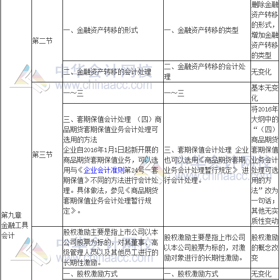 2017年高级会计师《高级会计实务》新旧考试大纲对比