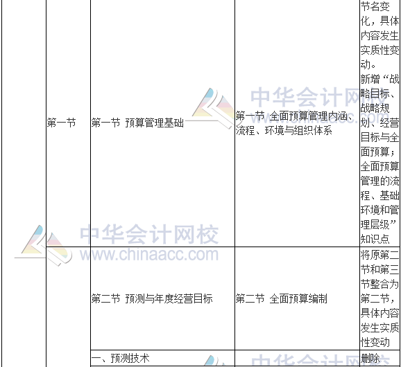 2017年高级会计师《高级会计实务》新旧考试大纲对比