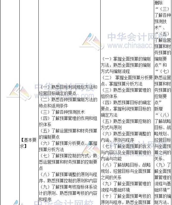 2017年高级会计师《高级会计实务》新旧考试大纲对比