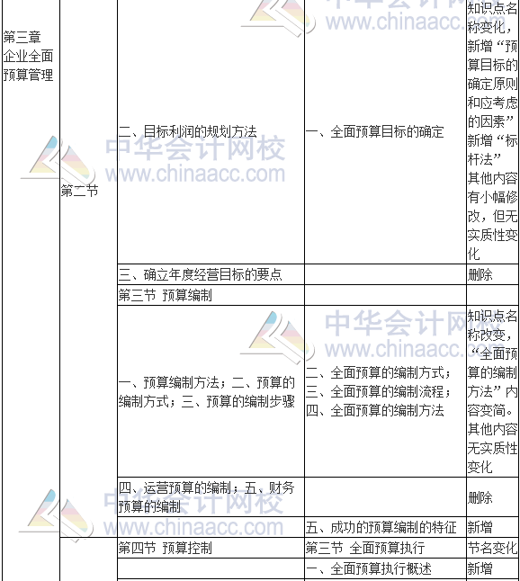 2017年高级会计师《高级会计实务》新旧考试大纲对比