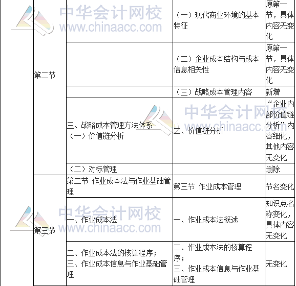 2017年高级会计师《高级会计实务》新旧考试大纲对比