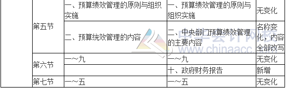 2017年高级会计师《高级会计实务》新旧考试大纲对比