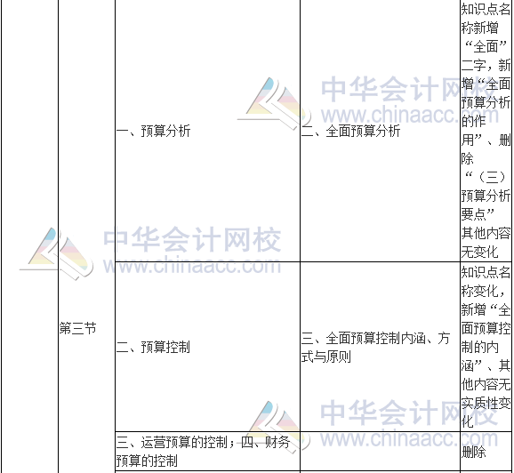 2017年高级会计师《高级会计实务》新旧考试大纲对比