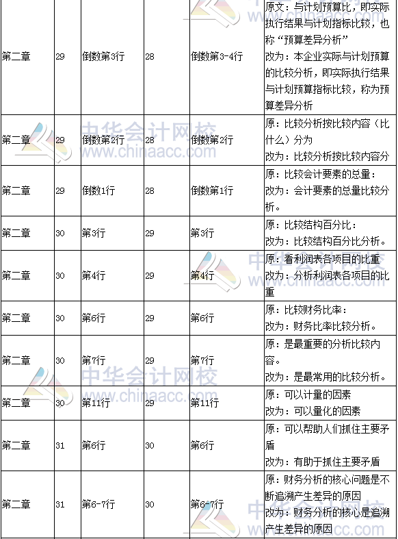 《财务成本管理》教材对比表