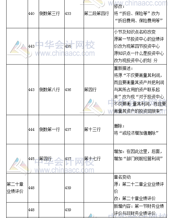 《财务成本管理》教材对比表