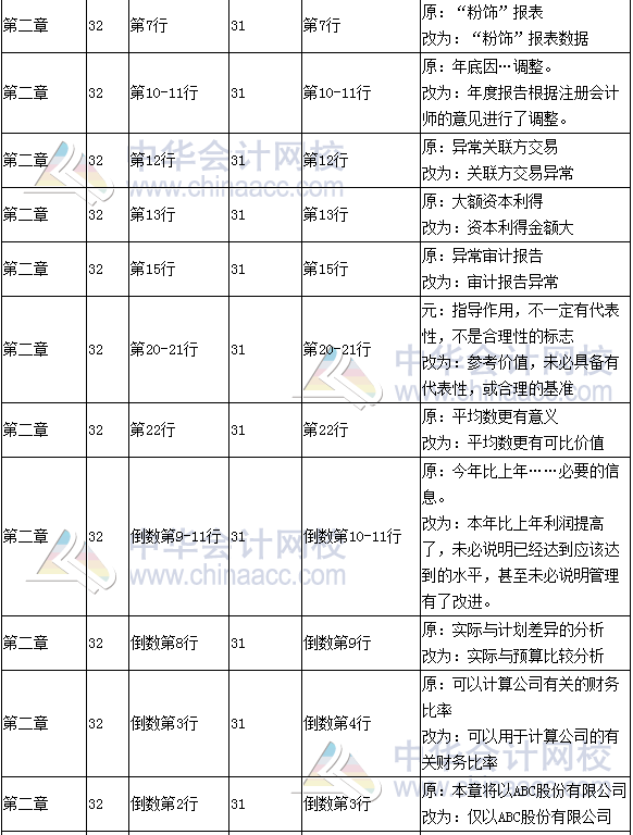 《财务成本管理》教材对比表