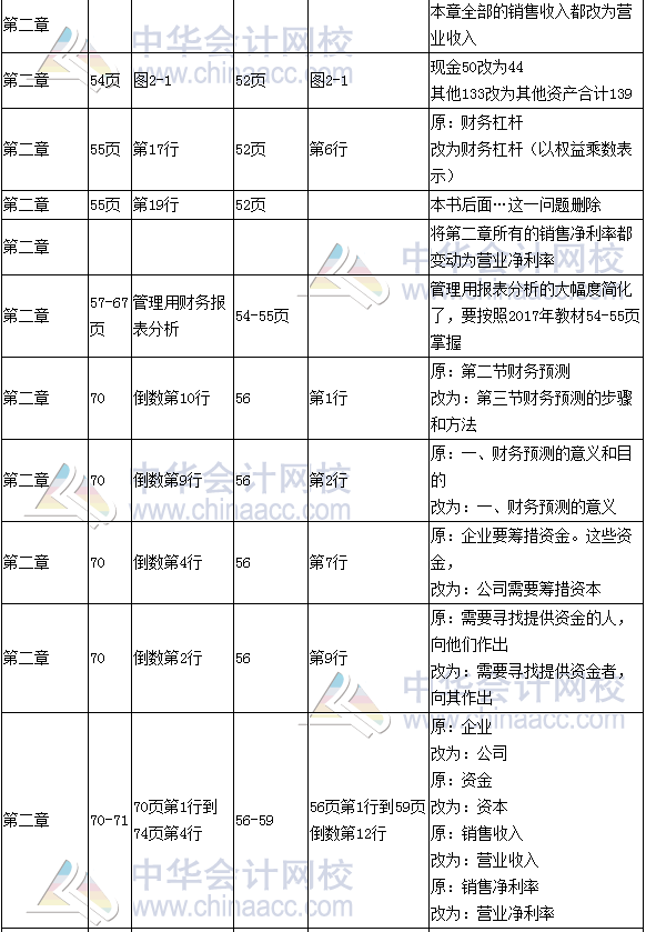 《财务成本管理》教材对比表