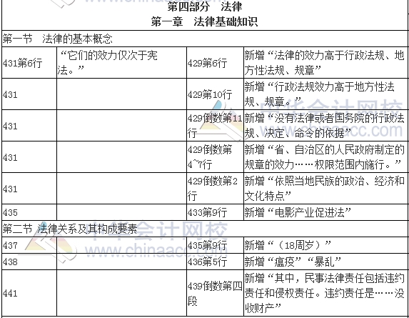 2017年审计师考试《审计专业相关知识》新旧教材变化对比