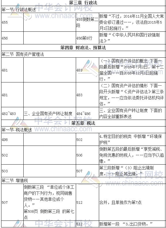 2017年审计师考试《审计专业相关知识》新旧教材变化对比