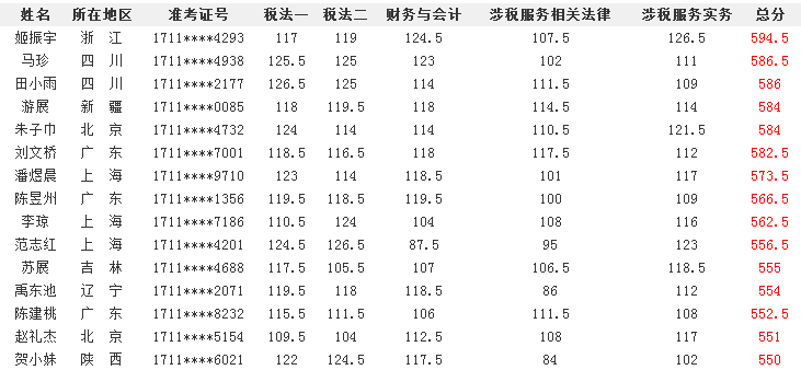 税务师学员精英榜