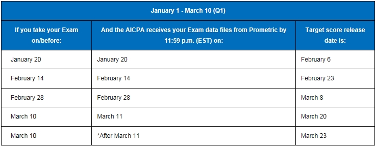 2018年美国CPA考试公布成绩时间表及成绩查