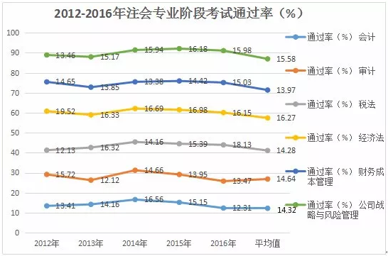 CPA考试哪科最难考?哪科最简单?_注册会计师