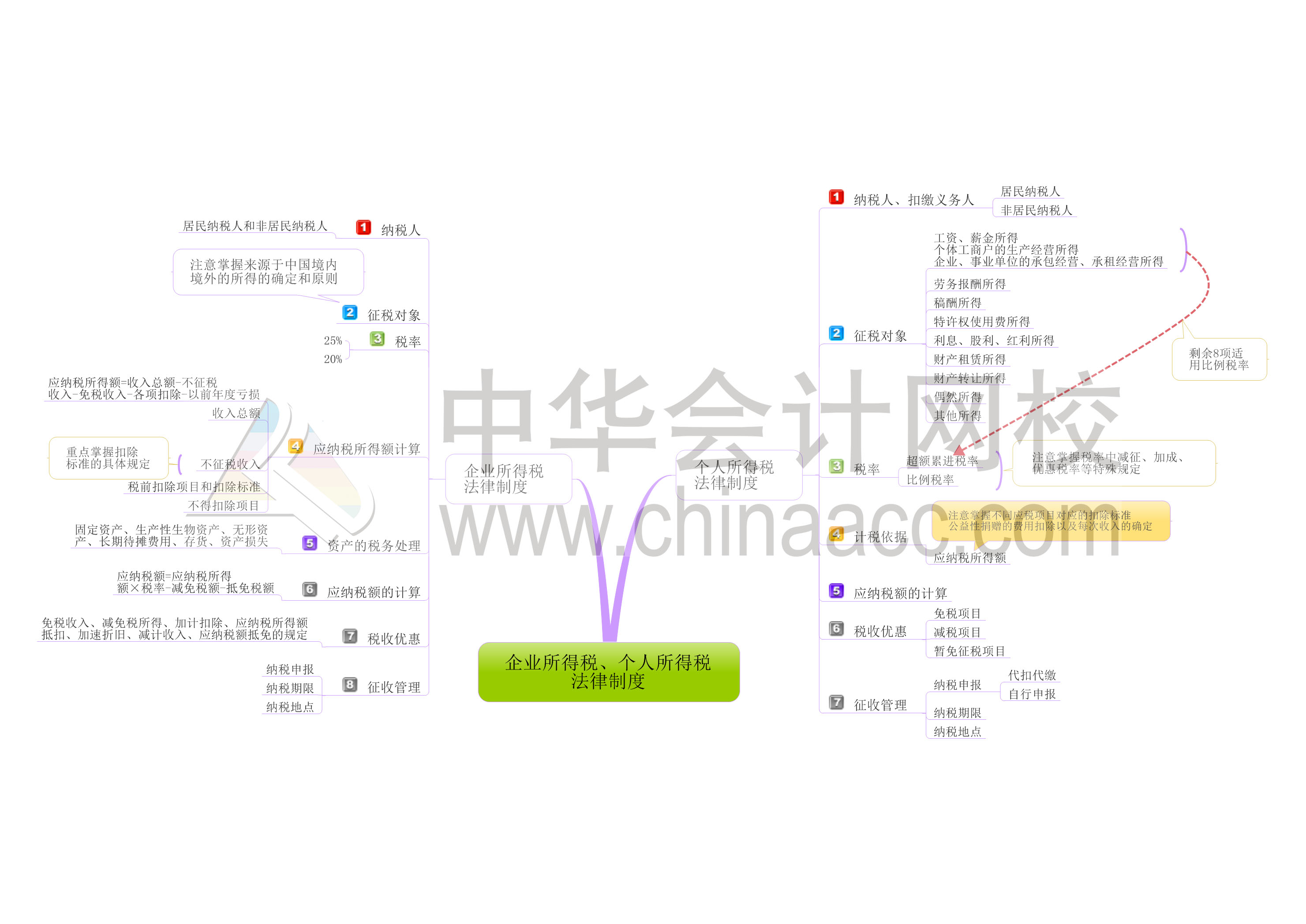 初级会计职称经济法基础第五章思维导图