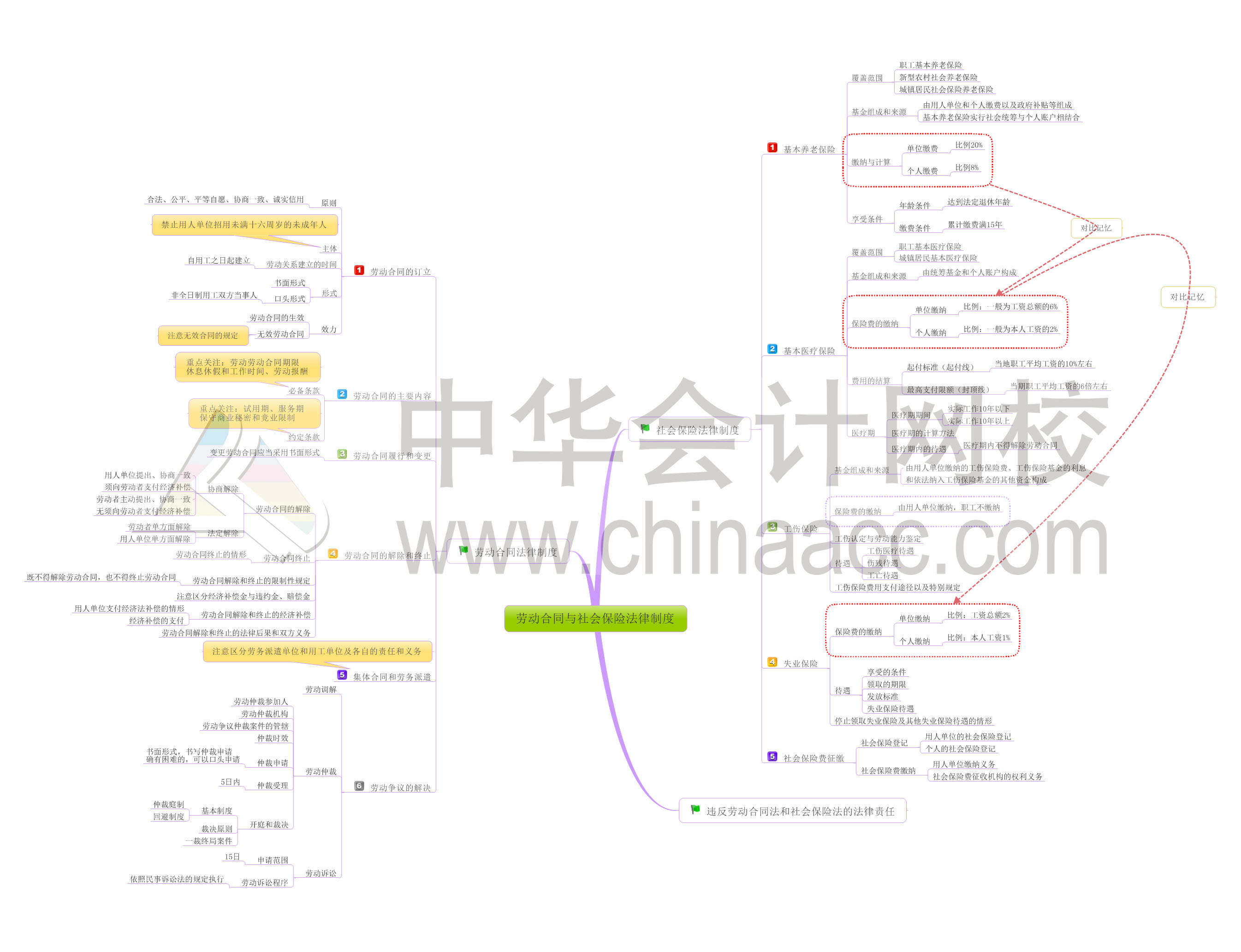 初级会计职称经济法基础第八章思维导图