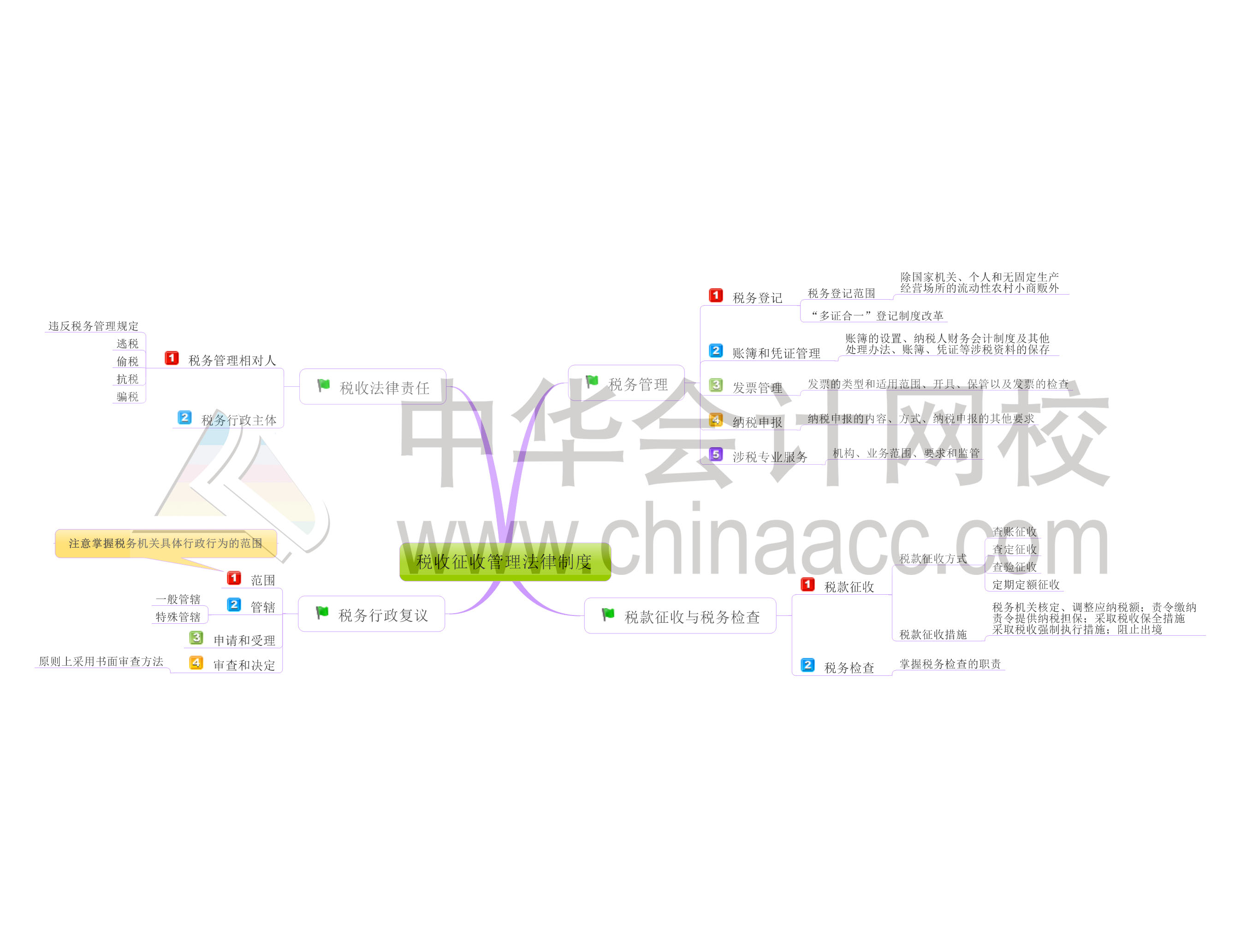 初级会计职称经济法基础第七章思维导图