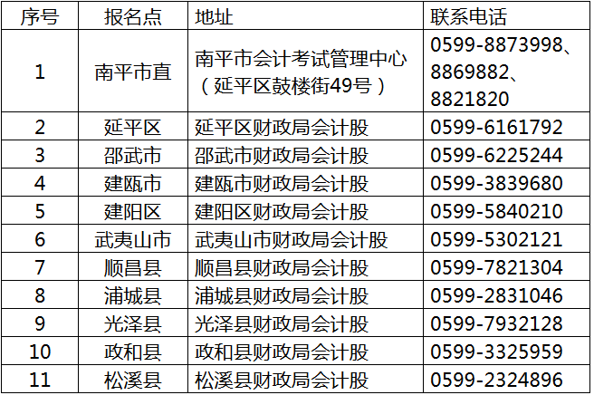 福建南平2018年中级会计职称报名公告