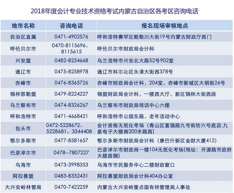 2018年高级会计师考试内蒙古自治区各考区咨询电话