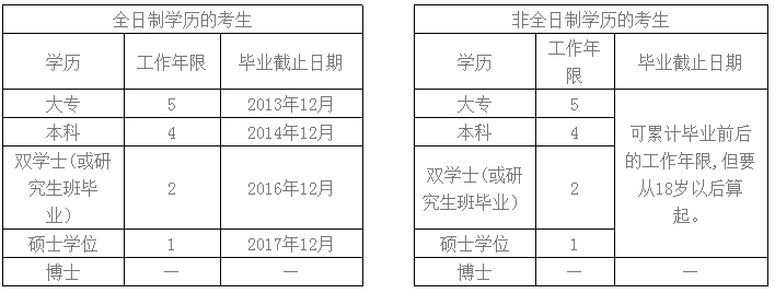 广东中山2018中级会计职称考试报名注意事项