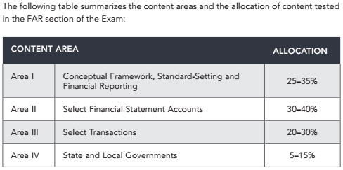 2018 AICPA 考试 各科 时间 题型 分数 内容 uscpa