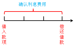 确认利息费用