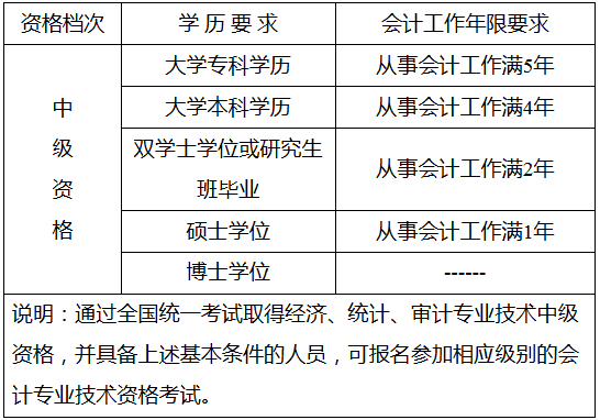 江苏徐州2018年中级会计职称报名事项通知