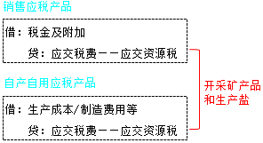 2018年初级会计职称《初级会计实务》知识点：其他应交税费