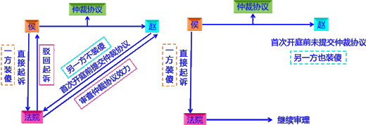 2018年初级会计职称《经济法基础》知识点：仲裁协议