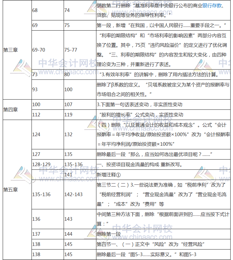 2018年注会《财务成本管理》教材对比