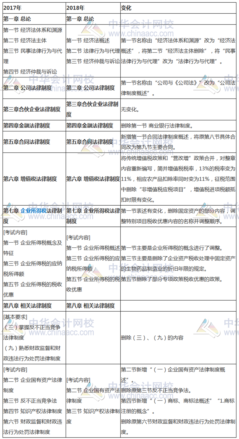 新增必考！2018年中级经济法考试大纲解读 划出必考点