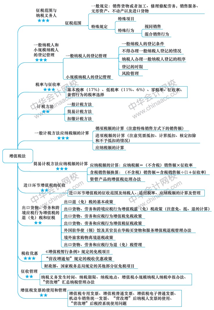 2018注册会计师思维导图