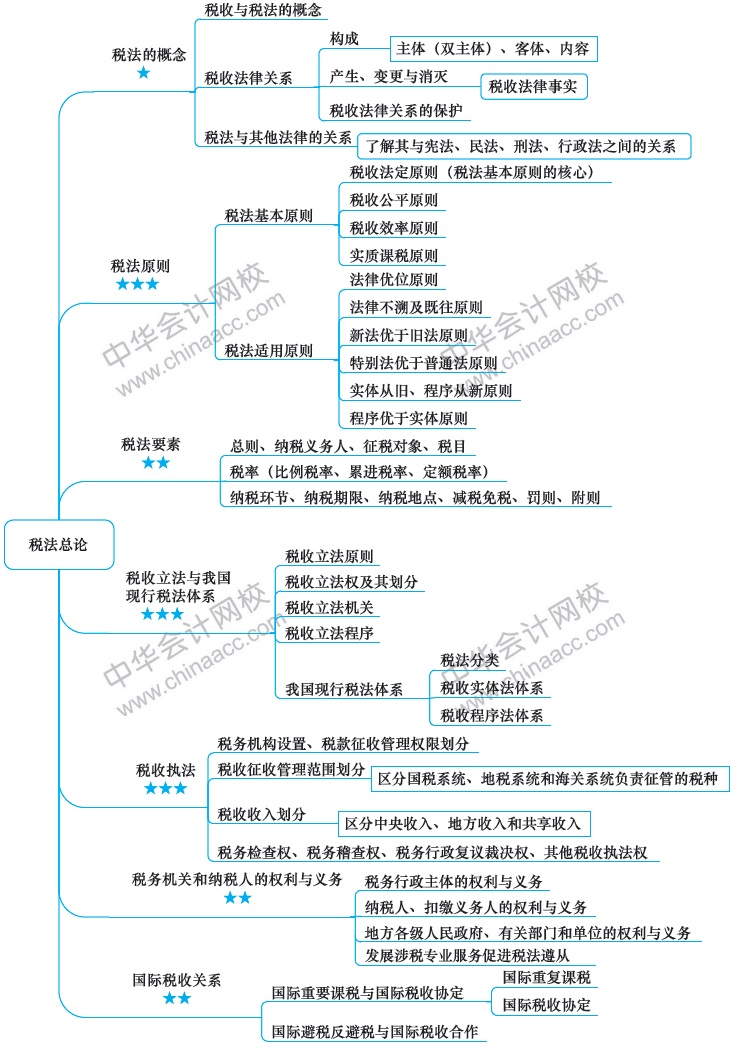 2018注册会计师思维导图